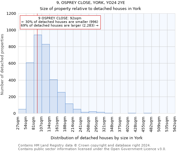 9, OSPREY CLOSE, YORK, YO24 2YE: Size of property relative to detached houses in York