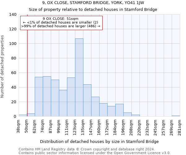 9, OX CLOSE, STAMFORD BRIDGE, YORK, YO41 1JW: Size of property relative to detached houses in Stamford Bridge