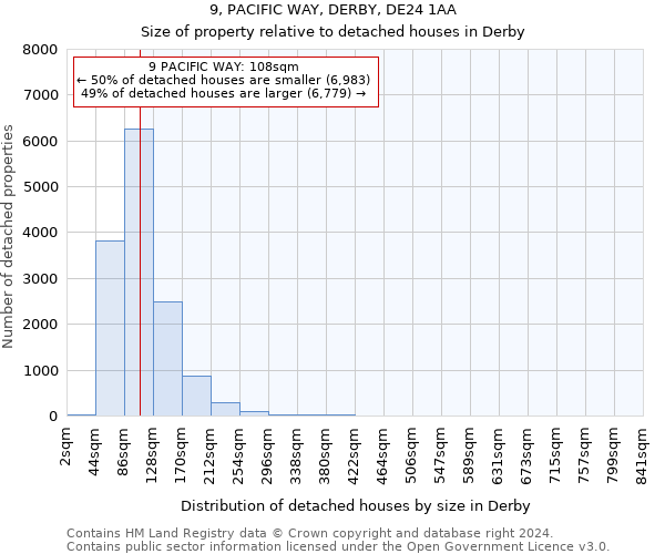 9, PACIFIC WAY, DERBY, DE24 1AA: Size of property relative to detached houses in Derby
