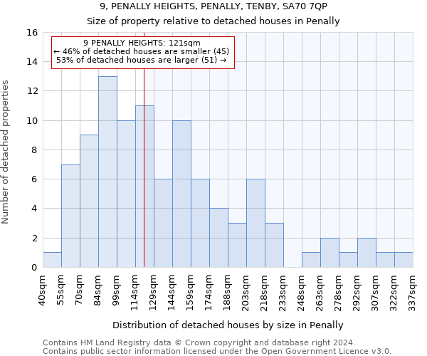 9, PENALLY HEIGHTS, PENALLY, TENBY, SA70 7QP: Size of property relative to detached houses in Penally