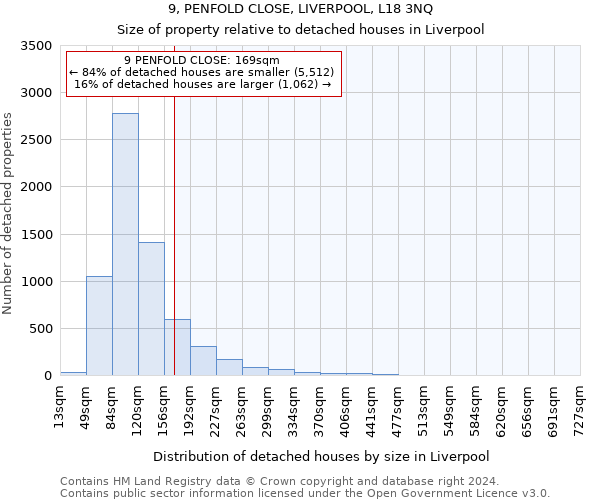 9, PENFOLD CLOSE, LIVERPOOL, L18 3NQ: Size of property relative to detached houses in Liverpool