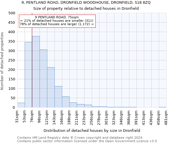 9, PENTLAND ROAD, DRONFIELD WOODHOUSE, DRONFIELD, S18 8ZQ: Size of property relative to detached houses in Dronfield