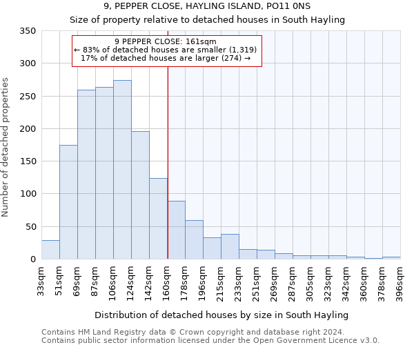 9, PEPPER CLOSE, HAYLING ISLAND, PO11 0NS: Size of property relative to detached houses in South Hayling