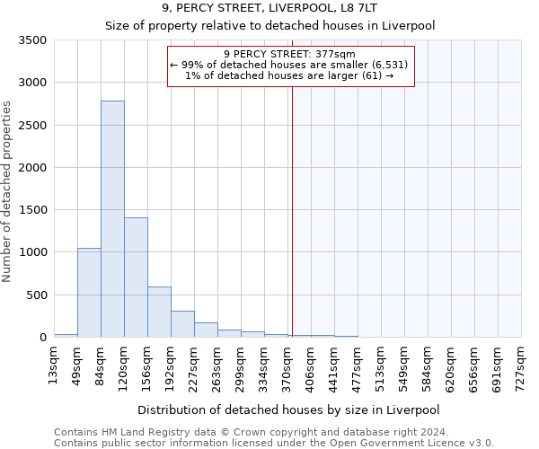 9, PERCY STREET, LIVERPOOL, L8 7LT: Size of property relative to detached houses in Liverpool