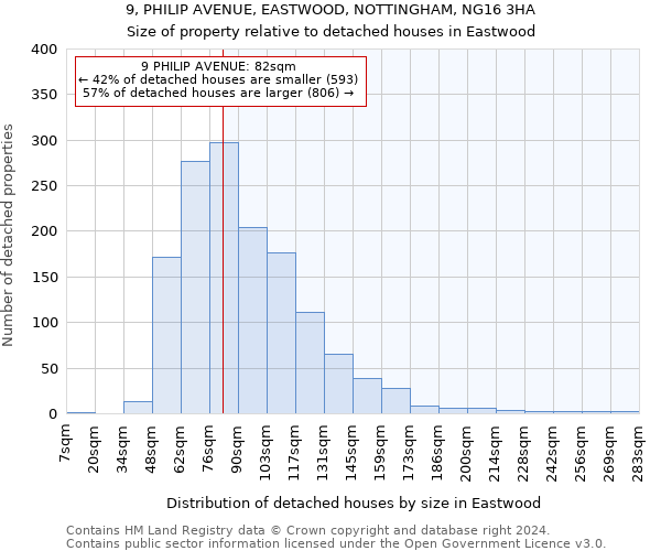 9, PHILIP AVENUE, EASTWOOD, NOTTINGHAM, NG16 3HA: Size of property relative to detached houses in Eastwood