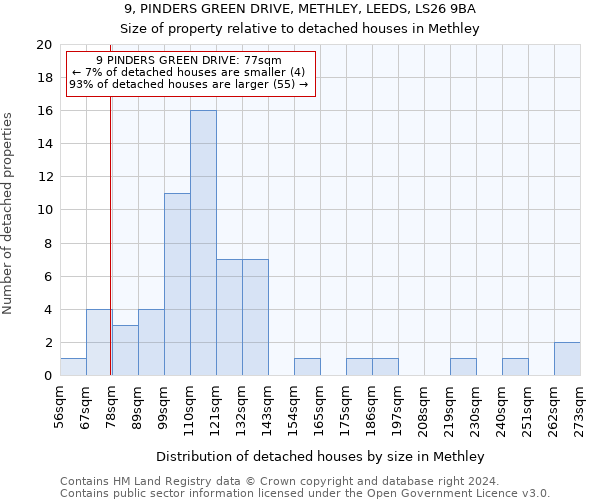 9, PINDERS GREEN DRIVE, METHLEY, LEEDS, LS26 9BA: Size of property relative to detached houses in Methley