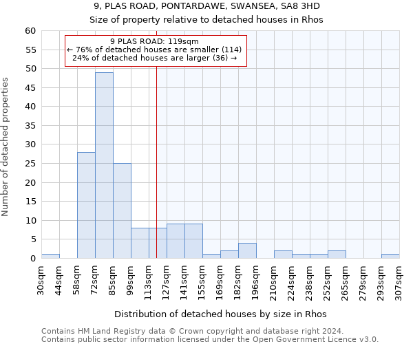 9, PLAS ROAD, PONTARDAWE, SWANSEA, SA8 3HD: Size of property relative to detached houses in Rhos