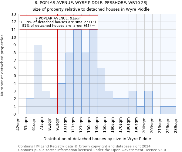 9, POPLAR AVENUE, WYRE PIDDLE, PERSHORE, WR10 2RJ: Size of property relative to detached houses in Wyre Piddle