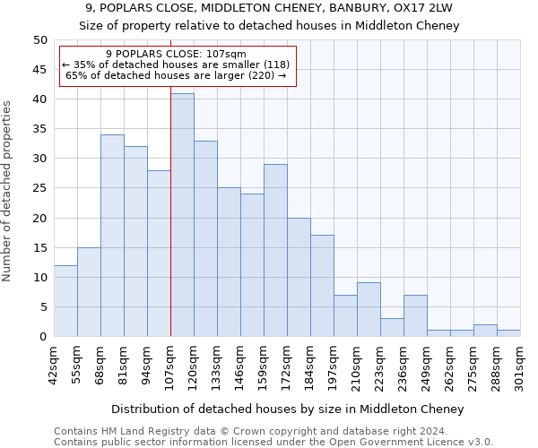9, POPLARS CLOSE, MIDDLETON CHENEY, BANBURY, OX17 2LW: Size of property relative to detached houses in Middleton Cheney