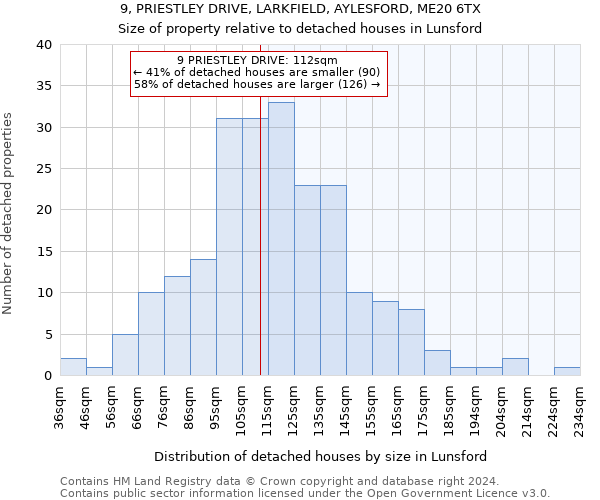 9, PRIESTLEY DRIVE, LARKFIELD, AYLESFORD, ME20 6TX: Size of property relative to detached houses in Lunsford