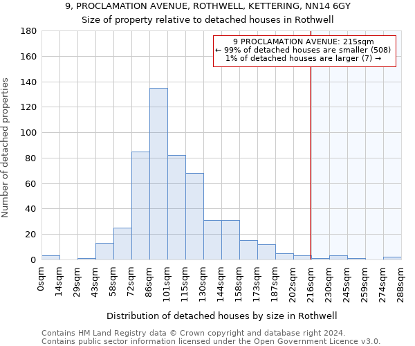 9, PROCLAMATION AVENUE, ROTHWELL, KETTERING, NN14 6GY: Size of property relative to detached houses in Rothwell