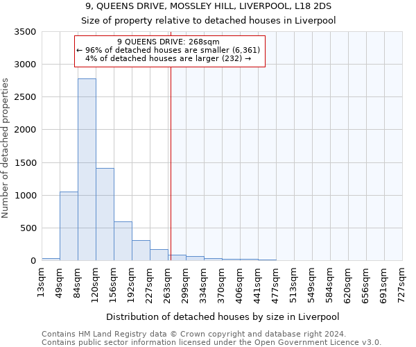 9, QUEENS DRIVE, MOSSLEY HILL, LIVERPOOL, L18 2DS: Size of property relative to detached houses in Liverpool