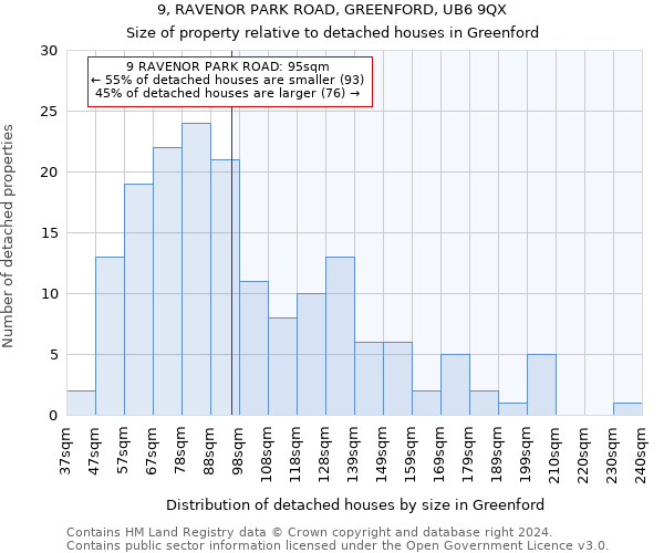 9, RAVENOR PARK ROAD, GREENFORD, UB6 9QX: Size of property relative to detached houses in Greenford