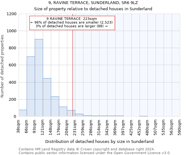 9, RAVINE TERRACE, SUNDERLAND, SR6 9LZ: Size of property relative to detached houses in Sunderland