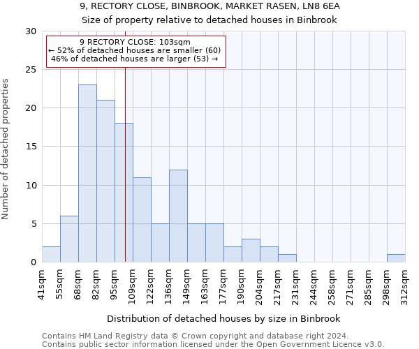 9, RECTORY CLOSE, BINBROOK, MARKET RASEN, LN8 6EA: Size of property relative to detached houses in Binbrook