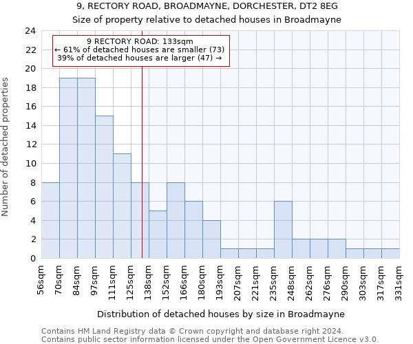 9, RECTORY ROAD, BROADMAYNE, DORCHESTER, DT2 8EG: Size of property relative to detached houses in Broadmayne