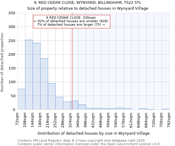 9, RED CEDAR CLOSE, WYNYARD, BILLINGHAM, TS22 5TL: Size of property relative to detached houses in Wynyard Village