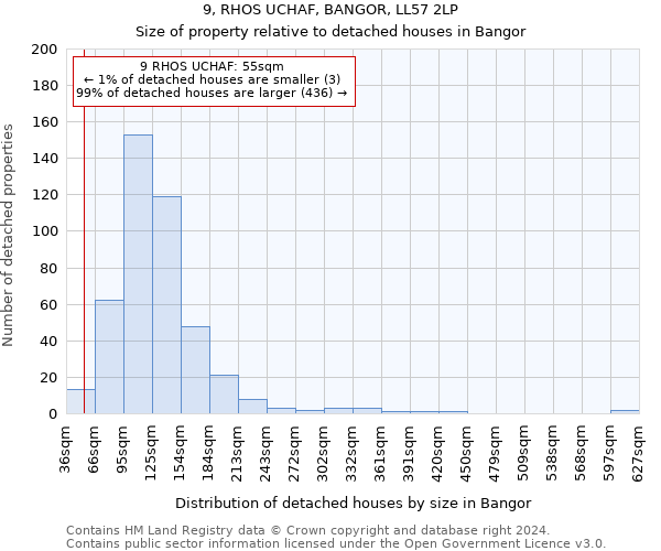 9, RHOS UCHAF, BANGOR, LL57 2LP: Size of property relative to detached houses in Bangor