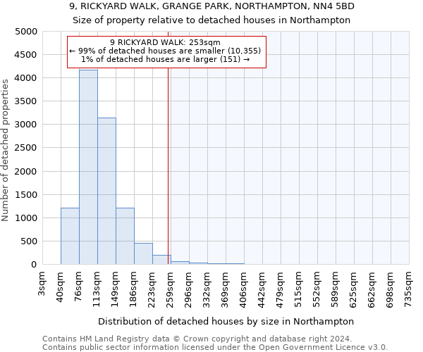 9, RICKYARD WALK, GRANGE PARK, NORTHAMPTON, NN4 5BD: Size of property relative to detached houses in Northampton