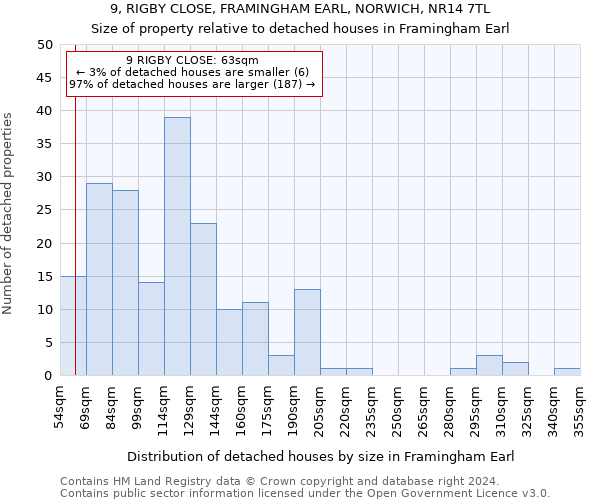 9, RIGBY CLOSE, FRAMINGHAM EARL, NORWICH, NR14 7TL: Size of property relative to detached houses in Framingham Earl