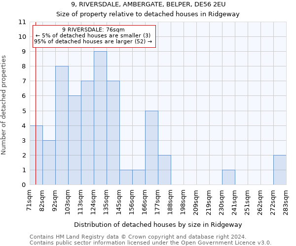 9, RIVERSDALE, AMBERGATE, BELPER, DE56 2EU: Size of property relative to detached houses in Ridgeway