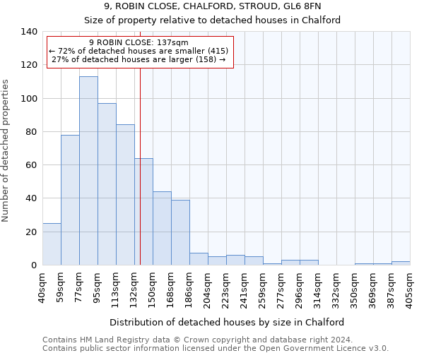 9, ROBIN CLOSE, CHALFORD, STROUD, GL6 8FN: Size of property relative to detached houses in Chalford