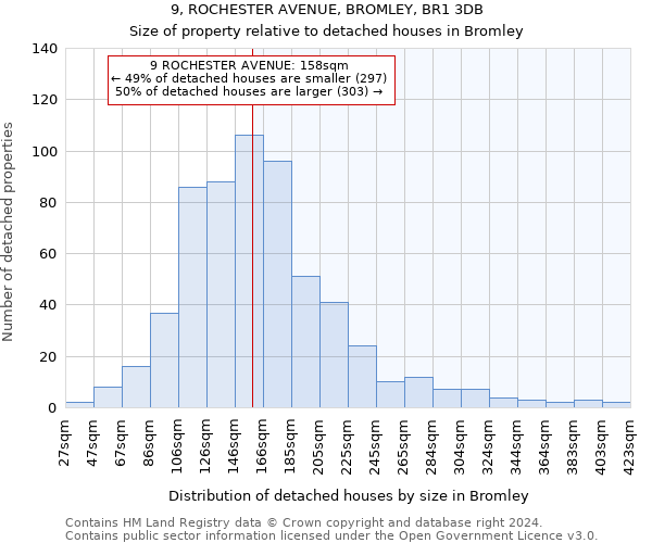 9, ROCHESTER AVENUE, BROMLEY, BR1 3DB: Size of property relative to detached houses in Bromley