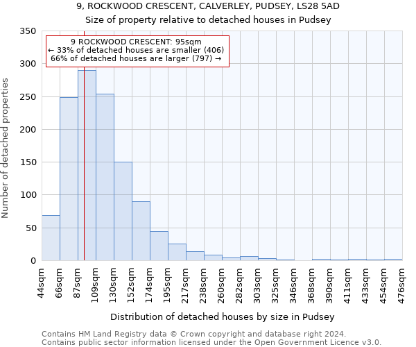 9, ROCKWOOD CRESCENT, CALVERLEY, PUDSEY, LS28 5AD: Size of property relative to detached houses in Pudsey