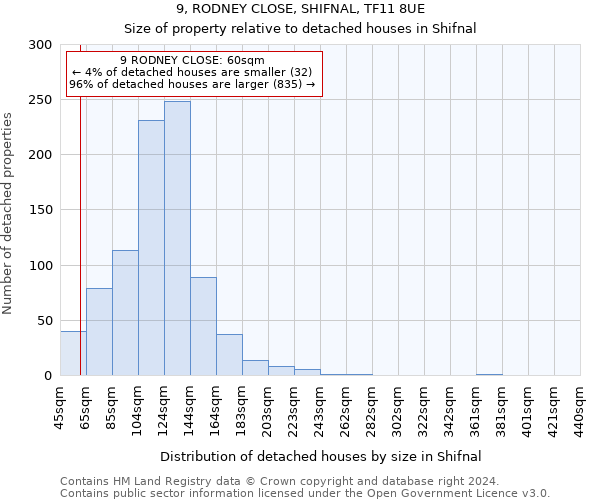 9, RODNEY CLOSE, SHIFNAL, TF11 8UE: Size of property relative to detached houses in Shifnal