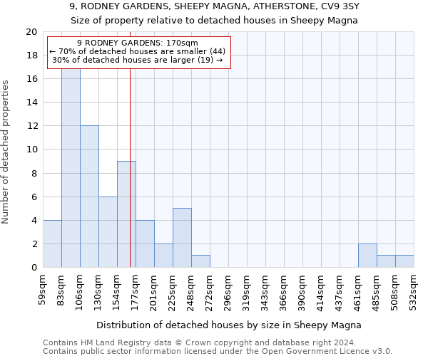 9, RODNEY GARDENS, SHEEPY MAGNA, ATHERSTONE, CV9 3SY: Size of property relative to detached houses in Sheepy Magna