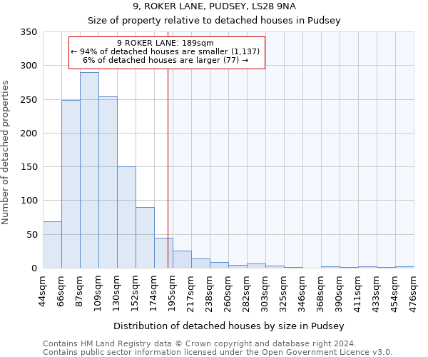 9, ROKER LANE, PUDSEY, LS28 9NA: Size of property relative to detached houses in Pudsey