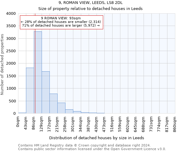 9, ROMAN VIEW, LEEDS, LS8 2DL: Size of property relative to detached houses in Leeds