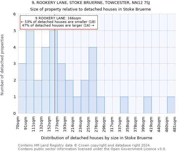 9, ROOKERY LANE, STOKE BRUERNE, TOWCESTER, NN12 7SJ: Size of property relative to detached houses in Stoke Bruerne