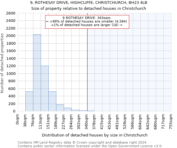 9, ROTHESAY DRIVE, HIGHCLIFFE, CHRISTCHURCH, BH23 4LB: Size of property relative to detached houses in Christchurch
