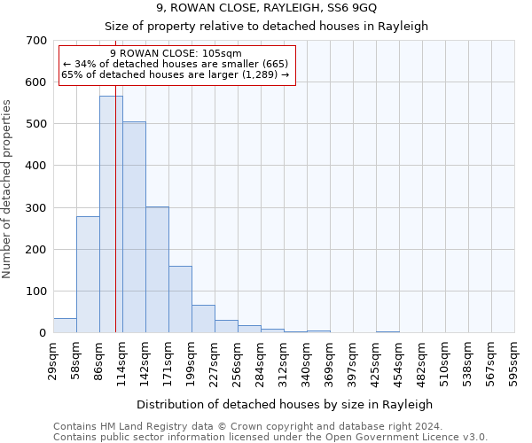 9, ROWAN CLOSE, RAYLEIGH, SS6 9GQ: Size of property relative to detached houses in Rayleigh