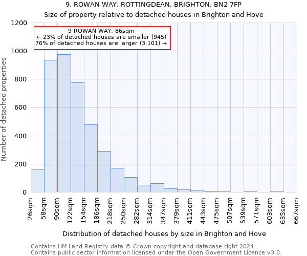 9, ROWAN WAY, ROTTINGDEAN, BRIGHTON, BN2 7FP: Size of property relative to detached houses in Brighton and Hove
