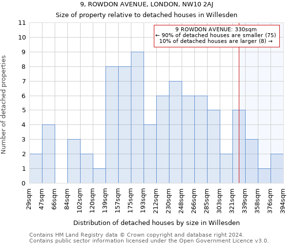 9, ROWDON AVENUE, LONDON, NW10 2AJ: Size of property relative to detached houses in Willesden