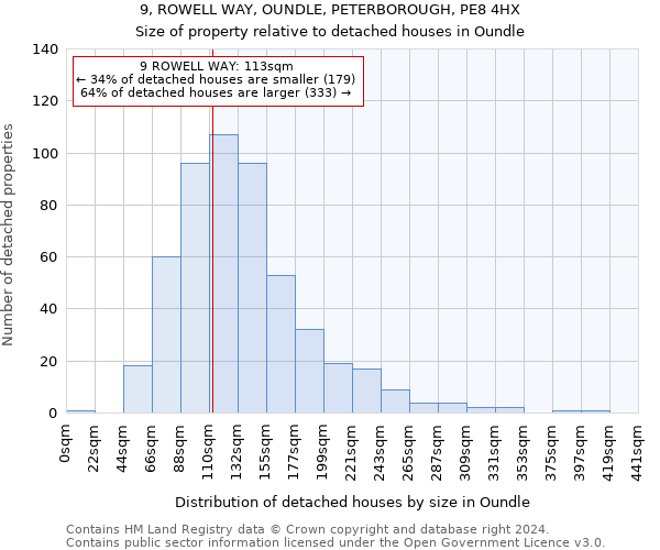 9, ROWELL WAY, OUNDLE, PETERBOROUGH, PE8 4HX: Size of property relative to detached houses in Oundle