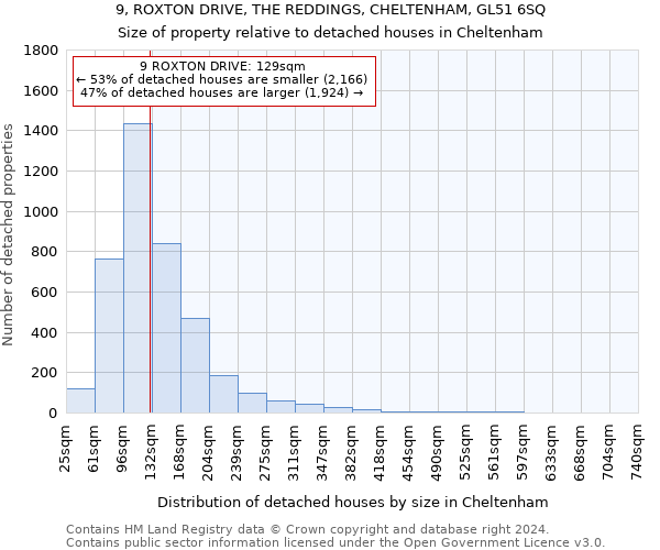 9, ROXTON DRIVE, THE REDDINGS, CHELTENHAM, GL51 6SQ: Size of property relative to detached houses in Cheltenham
