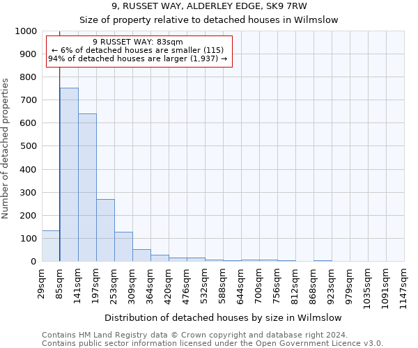 9, RUSSET WAY, ALDERLEY EDGE, SK9 7RW: Size of property relative to detached houses in Wilmslow