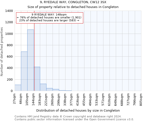 9, RYEDALE WAY, CONGLETON, CW12 3SX: Size of property relative to detached houses in Congleton