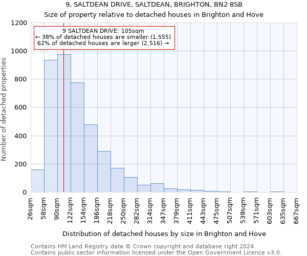9, SALTDEAN DRIVE, SALTDEAN, BRIGHTON, BN2 8SB: Size of property relative to detached houses in Brighton and Hove