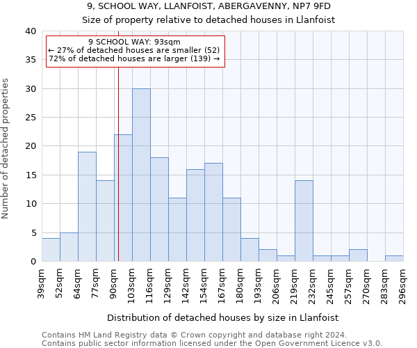9, SCHOOL WAY, LLANFOIST, ABERGAVENNY, NP7 9FD: Size of property relative to detached houses in Llanfoist