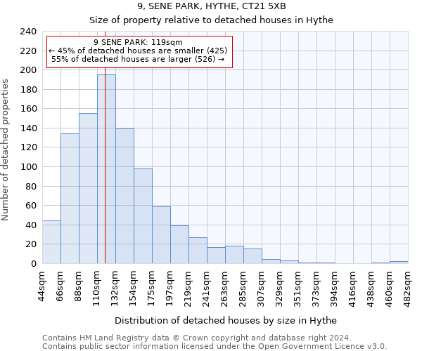 9, SENE PARK, HYTHE, CT21 5XB: Size of property relative to detached houses in Hythe