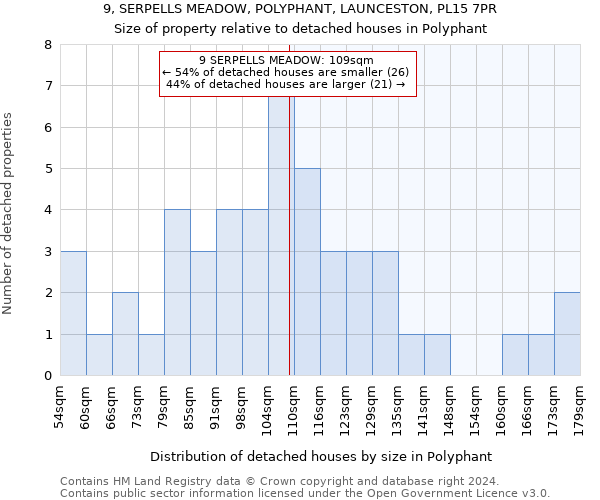 9, SERPELLS MEADOW, POLYPHANT, LAUNCESTON, PL15 7PR: Size of property relative to detached houses in Polyphant