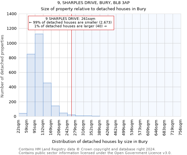 9, SHARPLES DRIVE, BURY, BL8 3AP: Size of property relative to detached houses in Bury