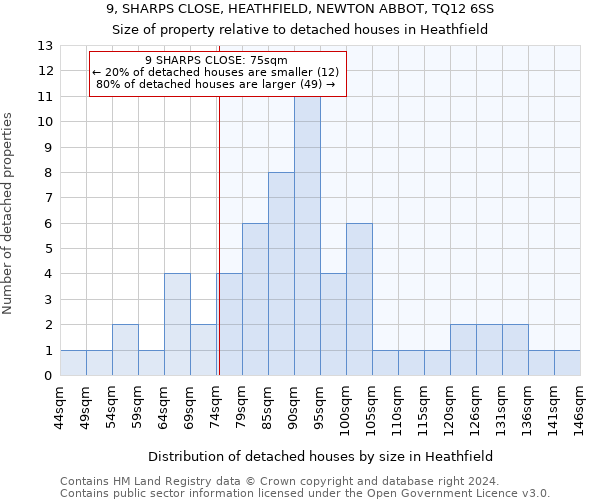 9, SHARPS CLOSE, HEATHFIELD, NEWTON ABBOT, TQ12 6SS: Size of property relative to detached houses in Heathfield