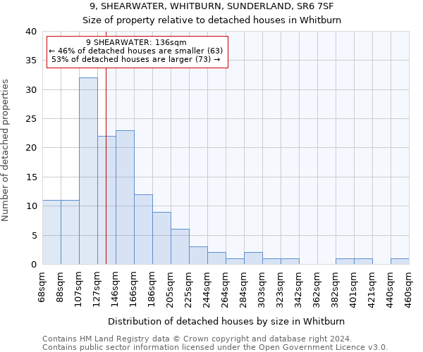 9, SHEARWATER, WHITBURN, SUNDERLAND, SR6 7SF: Size of property relative to detached houses in Whitburn