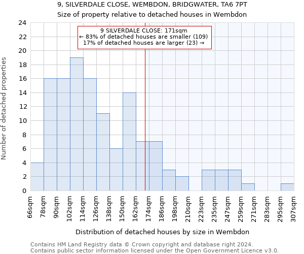 9, SILVERDALE CLOSE, WEMBDON, BRIDGWATER, TA6 7PT: Size of property relative to detached houses in Wembdon