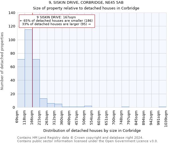 9, SISKIN DRIVE, CORBRIDGE, NE45 5AB: Size of property relative to detached houses in Corbridge